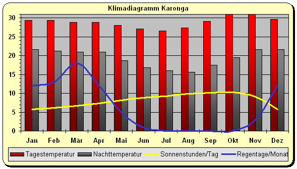 Klima Malawi Karonga